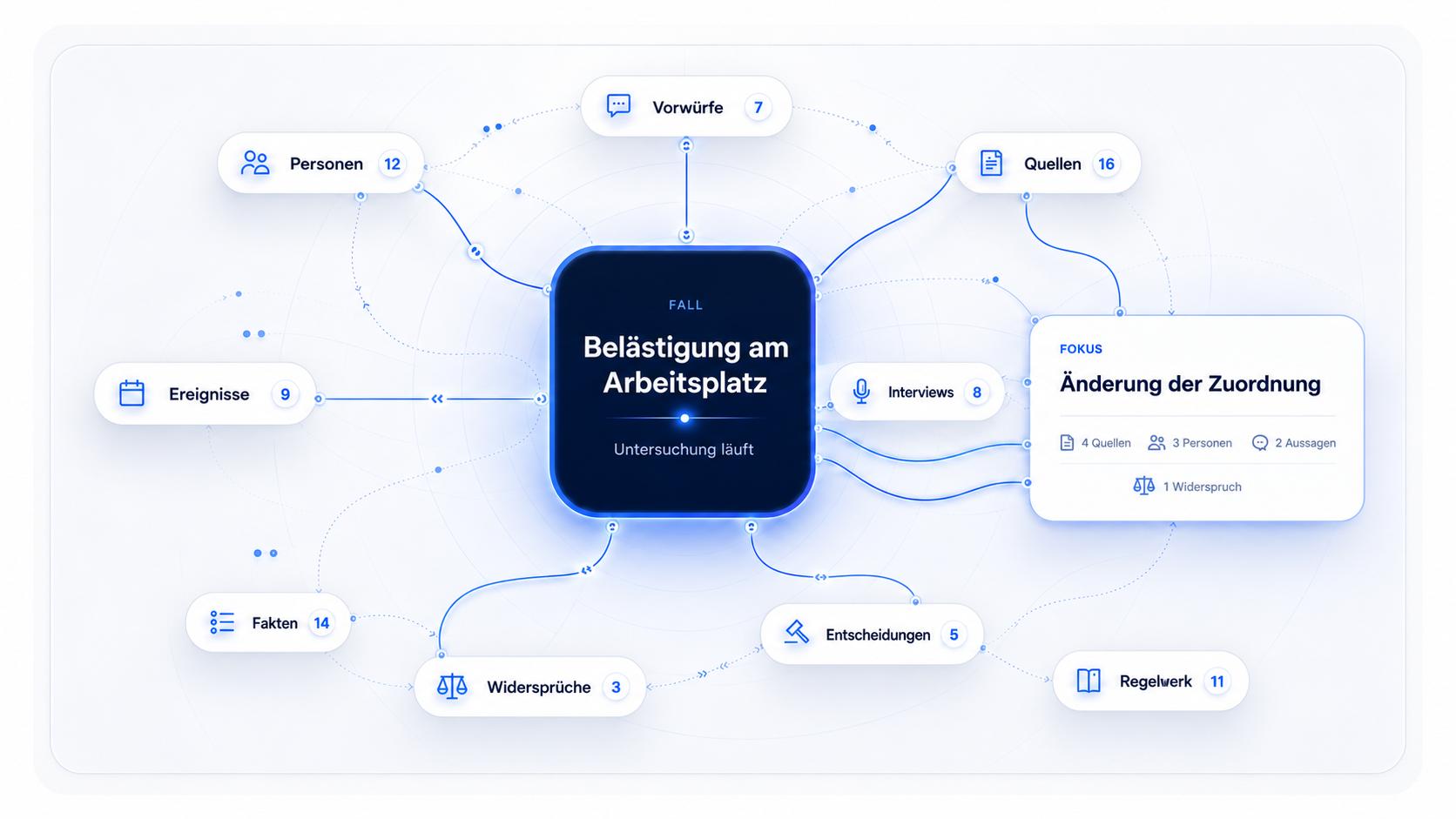 Belästigung am Arbeitsplatz — Änderung der Zuordnung